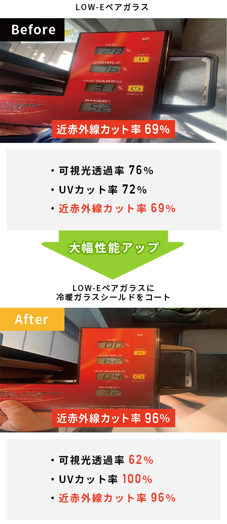 LOW-Eガラスが大幅遮熱性能アップ